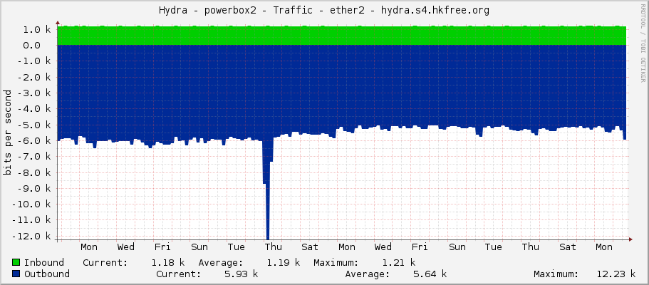 Hydra - powerbox2 - Traffic - ether2 - hydra.s4.hkfree.org