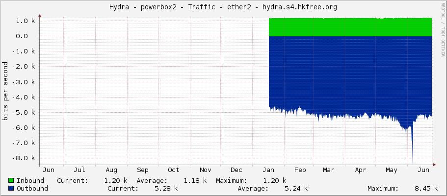 Hydra - powerbox2 - Traffic - ether2 - hydra.s4.hkfree.org