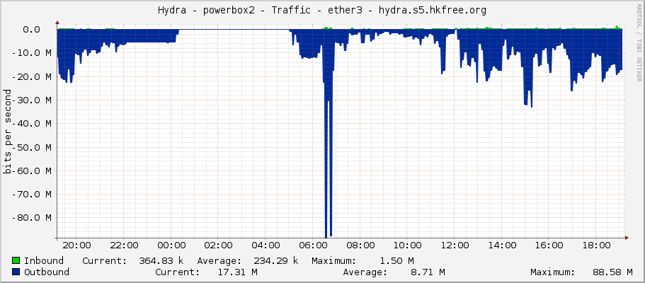 Hydra - powerbox2 - Traffic - ether3 - hydra.s5.hkfree.org
