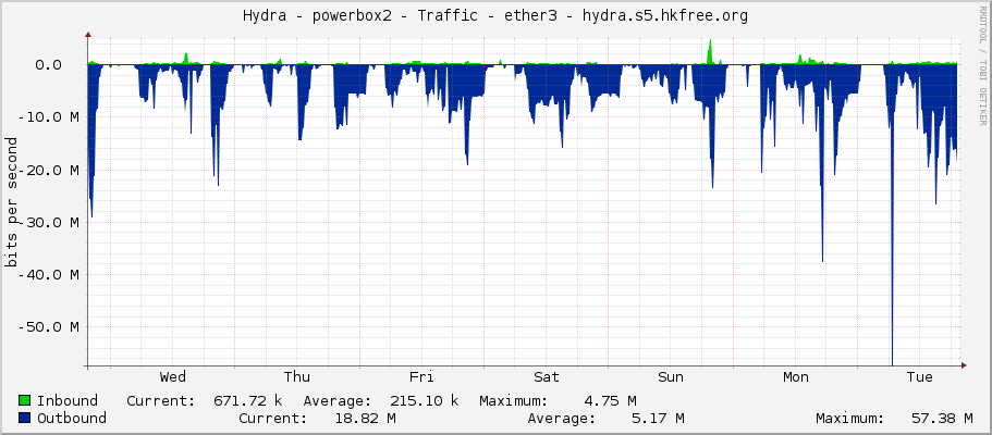 Hydra - powerbox2 - Traffic - ether3 - hydra.s5.hkfree.org