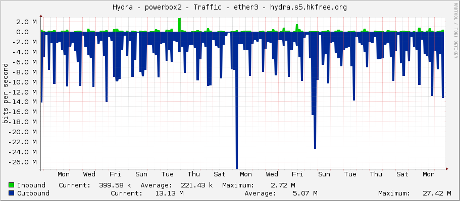 Hydra - powerbox2 - Traffic - ether3 - hydra.s5.hkfree.org