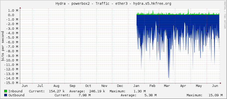 Hydra - powerbox2 - Traffic - ether3 - hydra.s5.hkfree.org