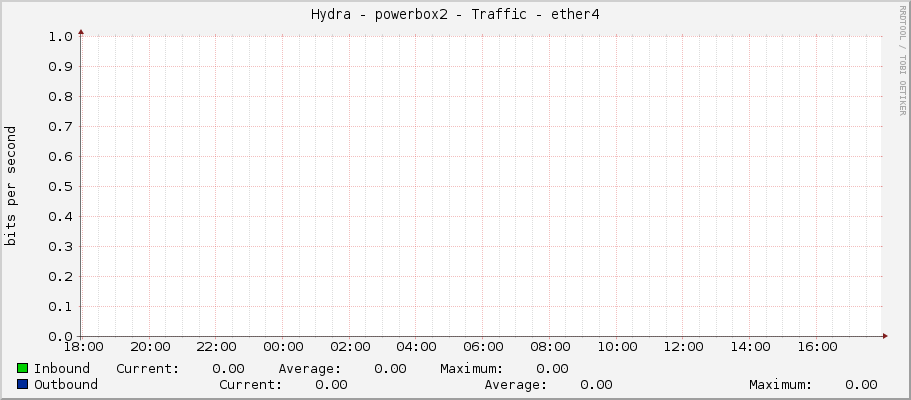 Hydra - powerbox2 - Traffic - ether4