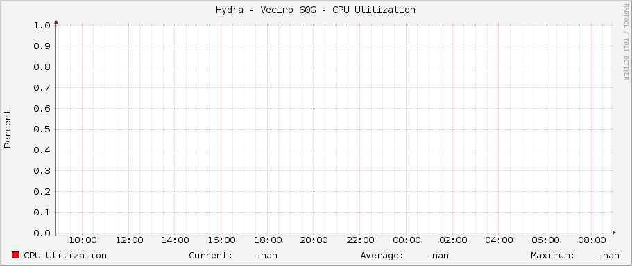 Hydra - Vecino 60G - CPU Utilization