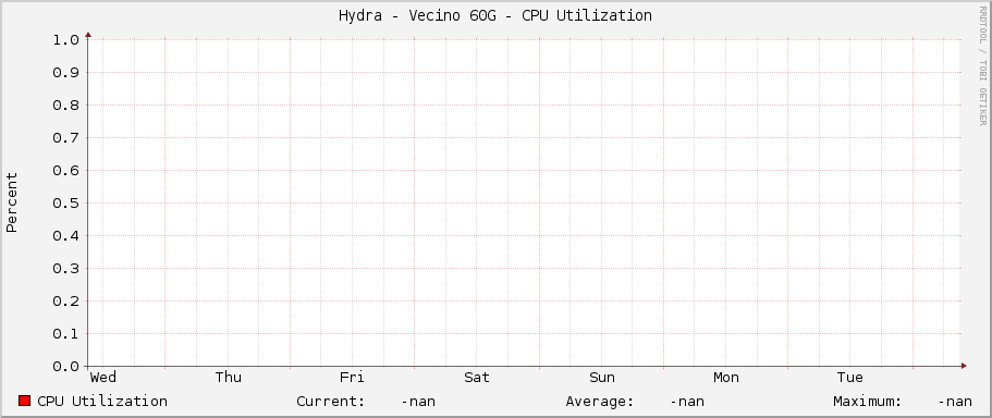 Hydra - Vecino 60G - CPU Utilization