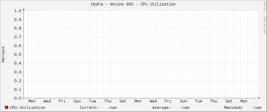 Hydra - Vecino 60G - CPU Utilization