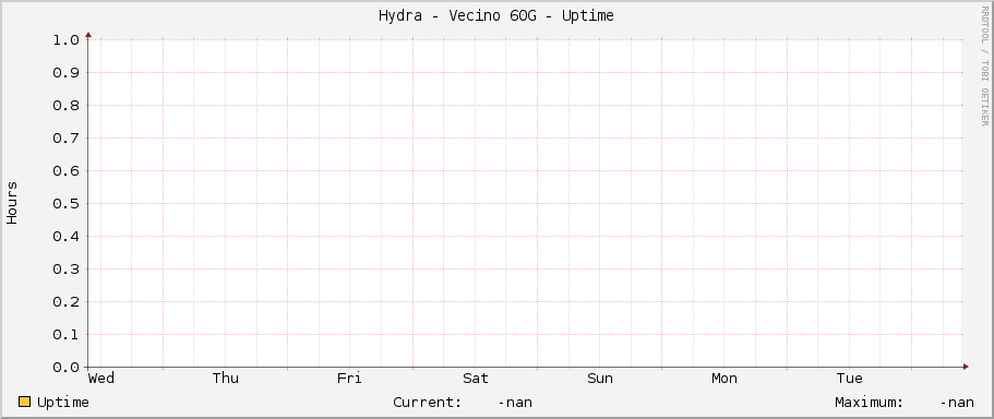 Hydra - Vecino 60G - Uptime