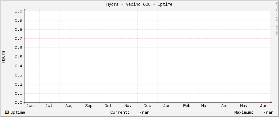 Hydra - Vecino 60G - Uptime