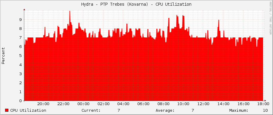 Hydra - PTP Trebes (Kovarna) - CPU Utilization
