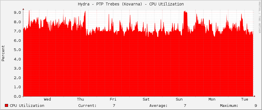 Hydra - PTP Trebes (Kovarna) - CPU Utilization