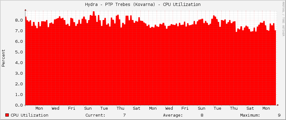 Hydra - PTP Trebes (Kovarna) - CPU Utilization