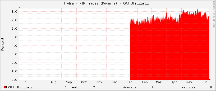 Hydra - PTP Trebes (Kovarna) - CPU Utilization