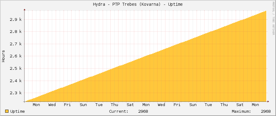 Hydra - PTP Trebes (Kovarna) - Uptime