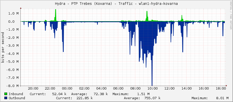 Hydra - PTP Trebes (Kovarna) - Traffic - wlan1-hydra-kovarna