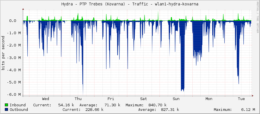 Hydra - PTP Trebes (Kovarna) - Traffic - wlan1-hydra-kovarna