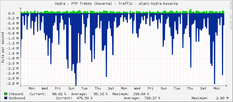 Hydra - PTP Trebes (Kovarna) - Traffic - wlan1-hydra-kovarna