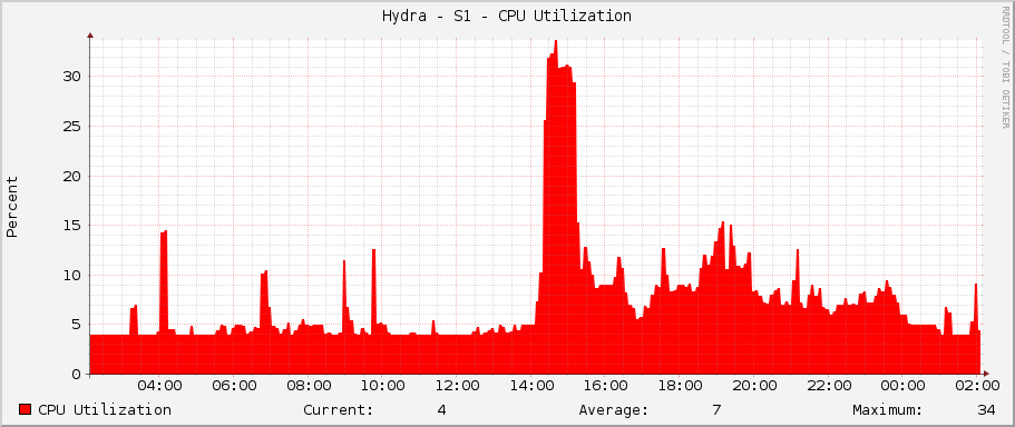 Hydra - S1 - CPU Utilization