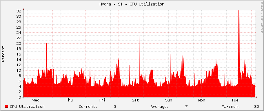 Hydra - S1 - CPU Utilization