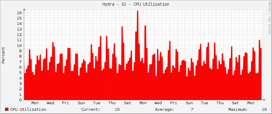 Hydra - S1 - CPU Utilization