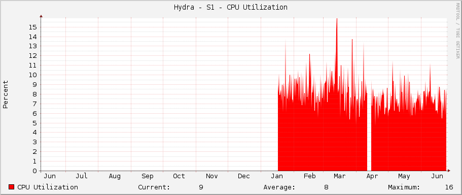 Hydra - S1 - CPU Utilization