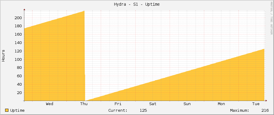 Hydra - S1 - Uptime