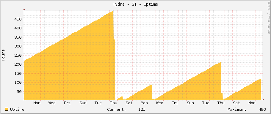 Hydra - S1 - Uptime