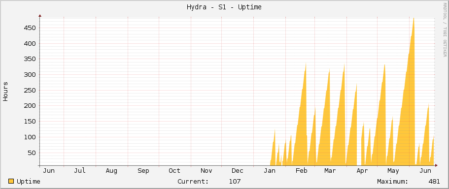 Hydra - S1 - Uptime