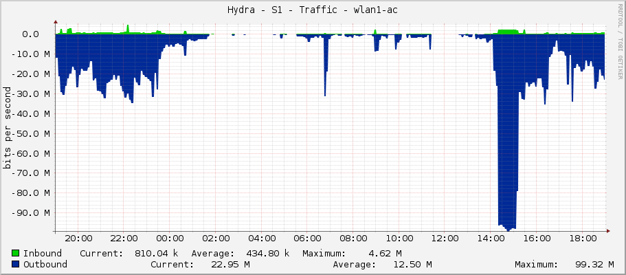 Hydra - S1 - Traffic - wlan1-ac