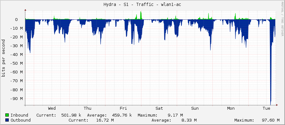 Hydra - S1 - Traffic - wlan1-ac