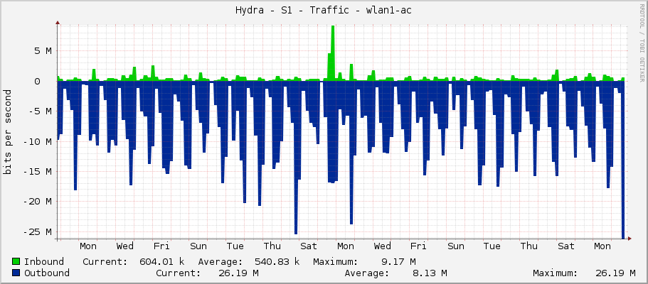 Hydra - S1 - Traffic - wlan1-ac