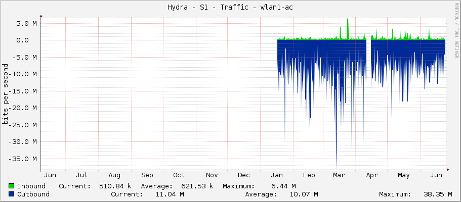 Hydra - S1 - Traffic - wlan1-ac