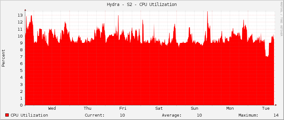 Hydra - S2 - CPU Utilization
