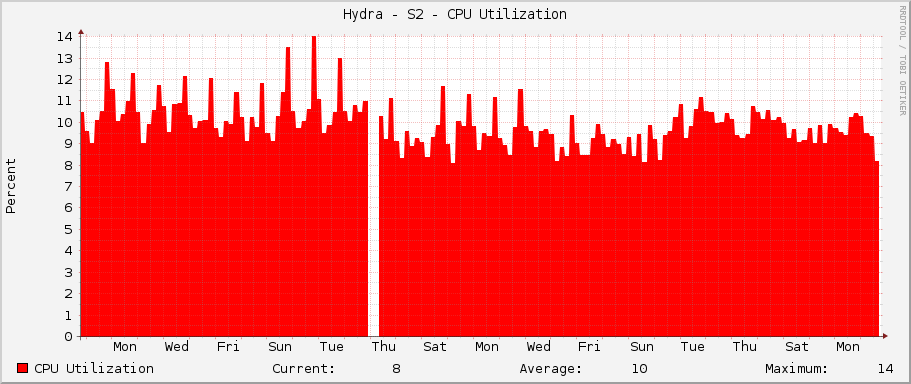 Hydra - S2 - CPU Utilization
