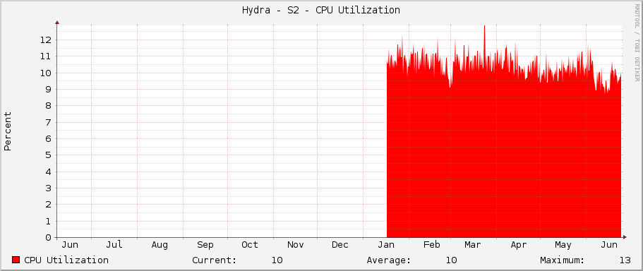 Hydra - S2 - CPU Utilization