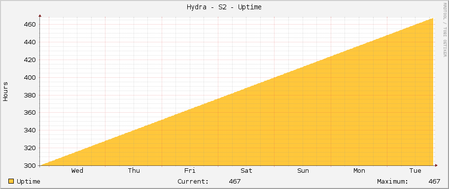 Hydra - S2 - Uptime