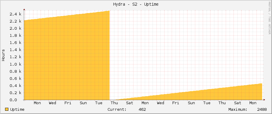 Hydra - S2 - Uptime