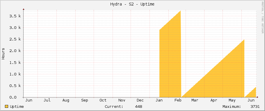 Hydra - S2 - Uptime