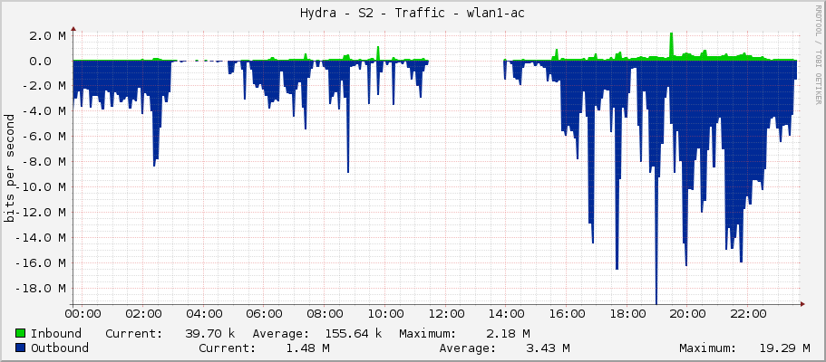 Hydra - S2 - Traffic - wlan1-ac