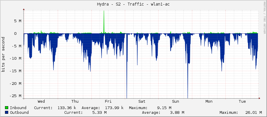 Hydra - S2 - Traffic - wlan1-ac