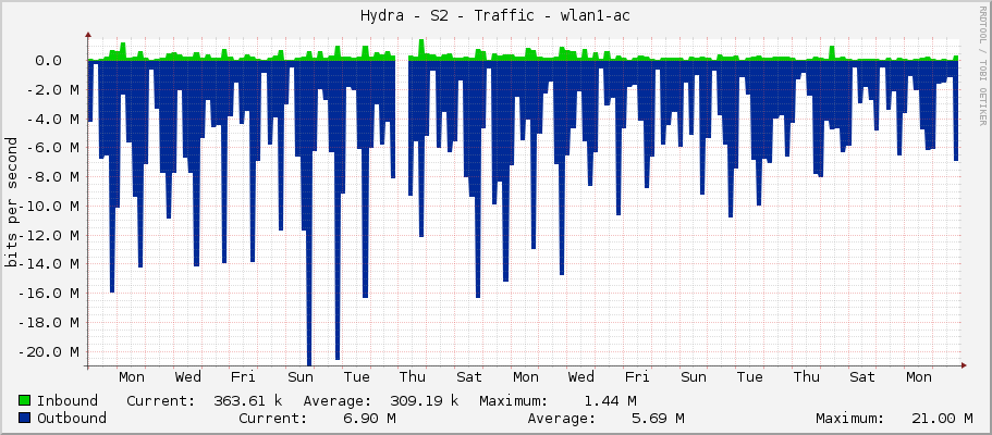 Hydra - S2 - Traffic - wlan1-ac