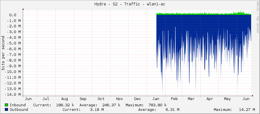 Hydra - S2 - Traffic - wlan1-ac