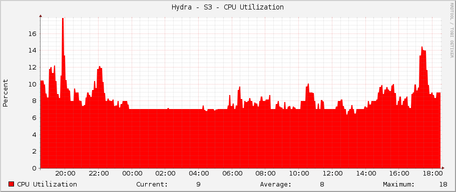 Hydra - S3 - CPU Utilization