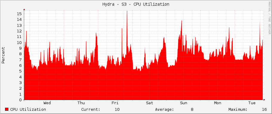 Hydra - S3 - CPU Utilization