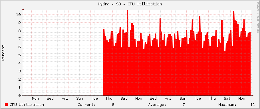 Hydra - S3 - CPU Utilization