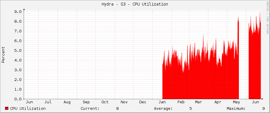 Hydra - S3 - CPU Utilization