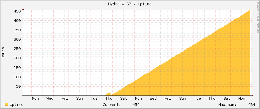Hydra - S3 - Uptime