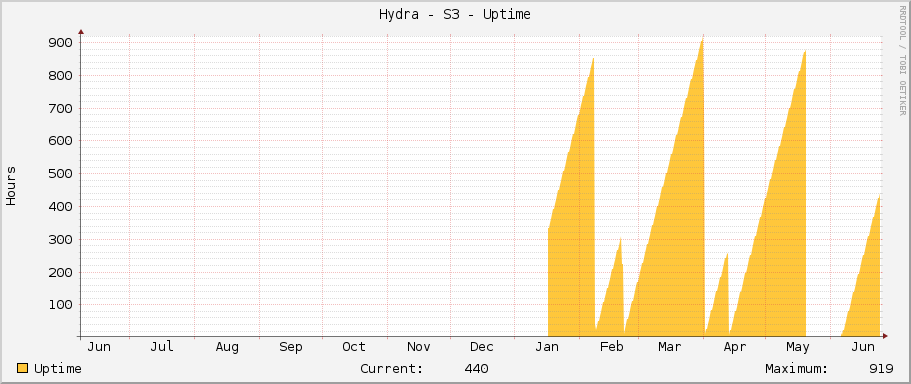 Hydra - S3 - Uptime