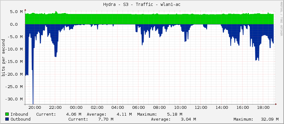Hydra - S3 - Traffic - wlan1-ac