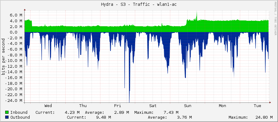 Hydra - S3 - Traffic - wlan1-ac