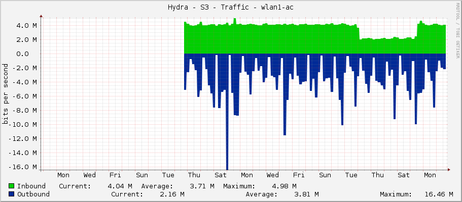 Hydra - S3 - Traffic - wlan1-ac